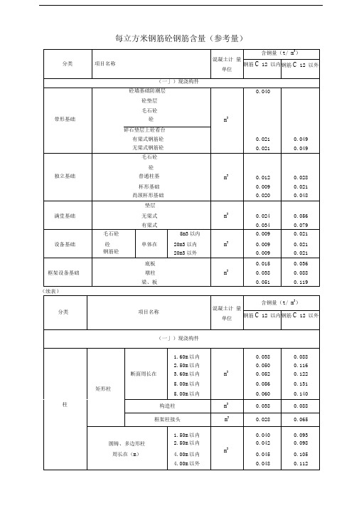 每立方米钢筋砼钢筋含量参考值