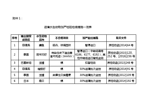 进境水生动物加严检验检疫措施一览表