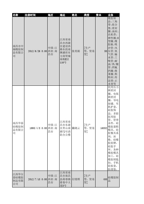 2018年江西省橡胶制品行业企业名录844家