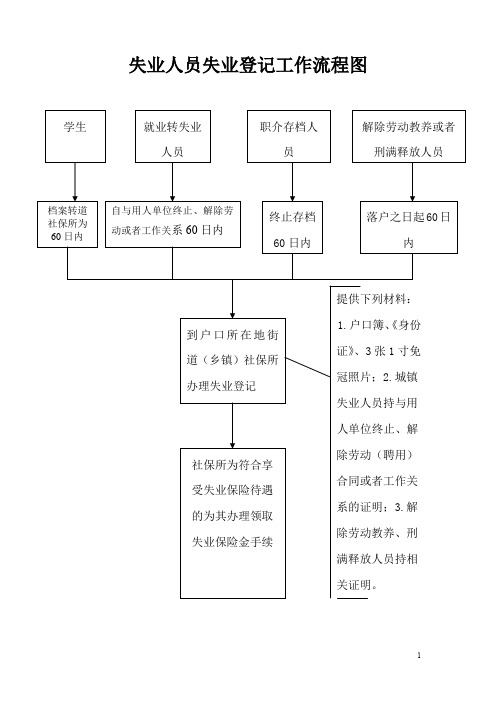 失业人员失业登记工作流程图