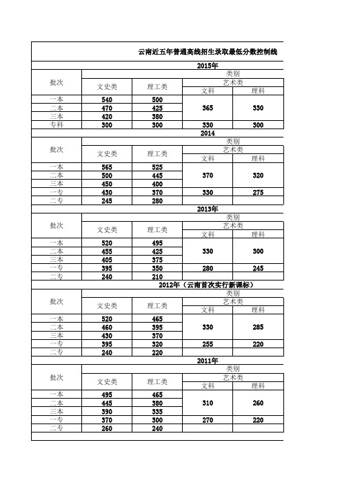 2011-2015云南近五年高考录取分数线