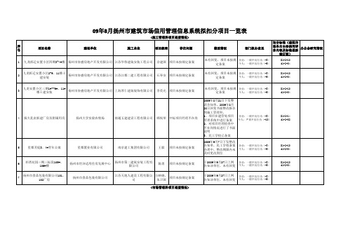 09年8月扬州市建筑市场信用管理信息系统拟扣分项目一.xls
