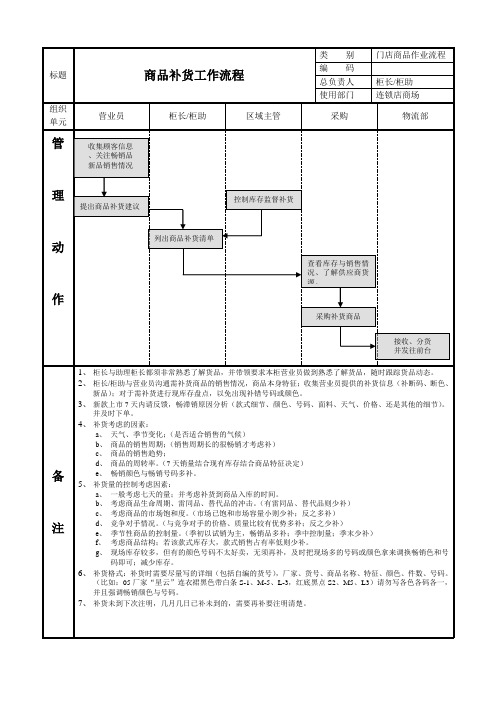 商品补货工作流程