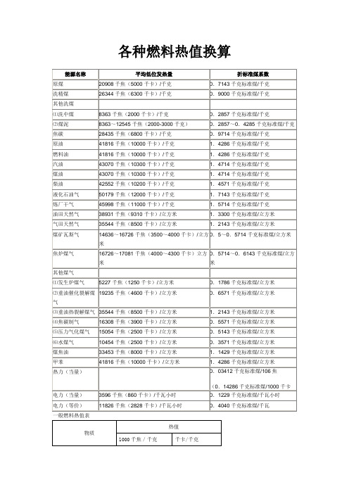 各种燃料燃烧值