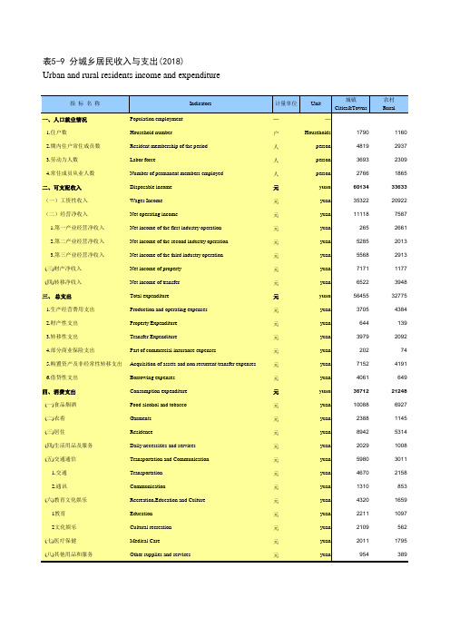 浙江宁波市社会经济发展统计年鉴指标数据：5-9 分城乡居民收入与支出(2018)