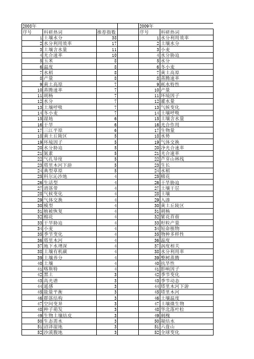 【国家自然科学基金】_水分生态_基金支持热词逐年推荐_【万方软件创新助手】_20140803
