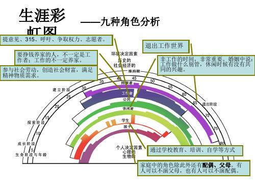 生涯彩虹图.ppt