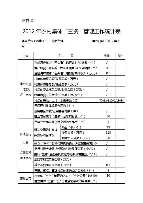 2012年农村集体“三资”管理工作统计表