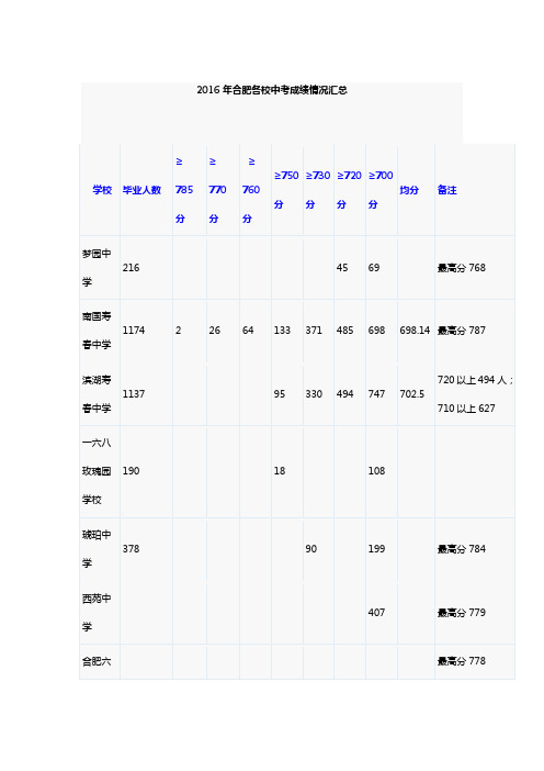 2016年合肥各校中考成绩情况汇总