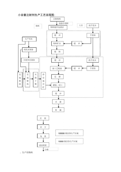 注射剂生产工艺流程