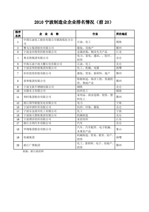 宁波企业排名