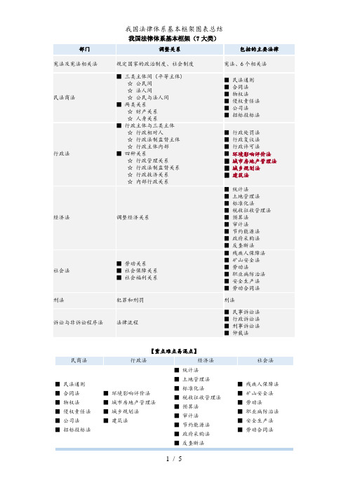 我国法律体系基本框架图表总结