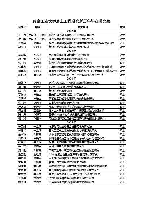 南京工业大学岩土研究所历年毕业研究生及学位论文