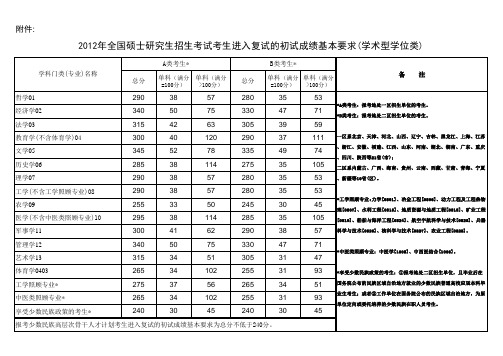 2012年考研复试国家线