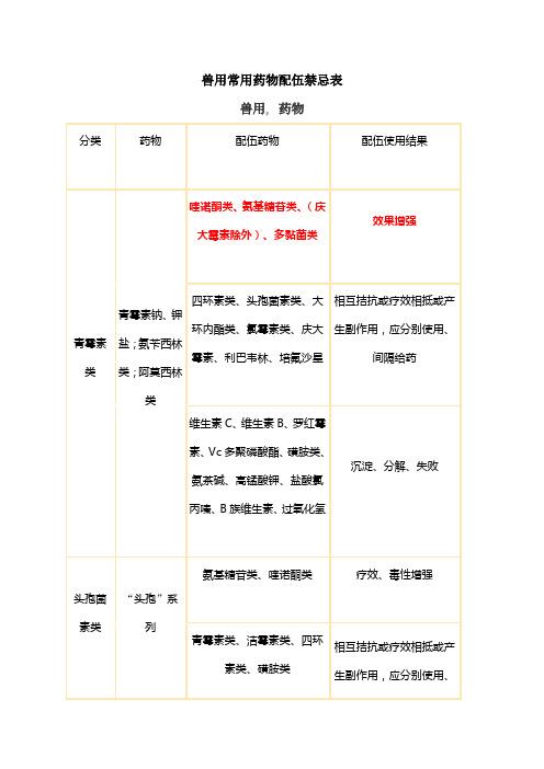 兽用常用药物配伍禁忌表