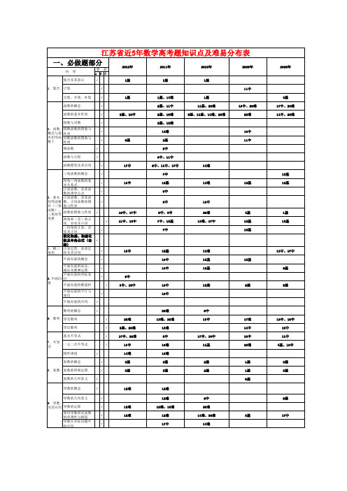 江苏省近5年数学高考题知识点及难易分布表