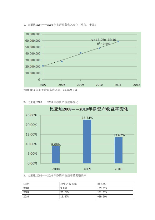 比亚迪2007——2010年所有财务报表表格和详细数据