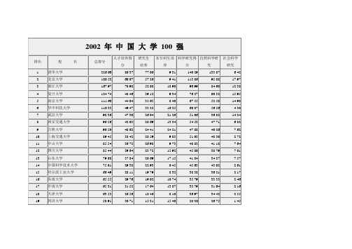 2002年中国大学100强