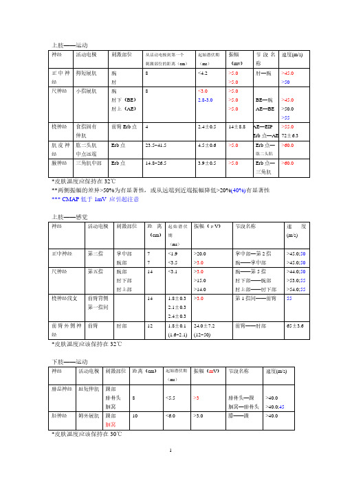 肌电图正常值(2020年10月整理).pdf