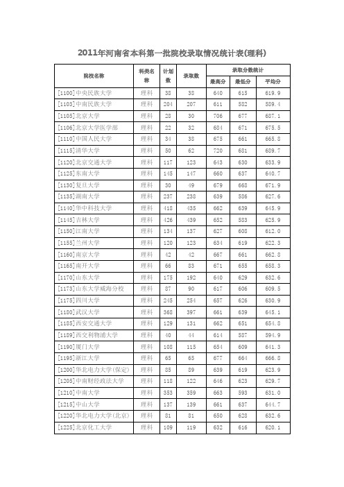 2011年河南省本科第一批院校录取情况统计表