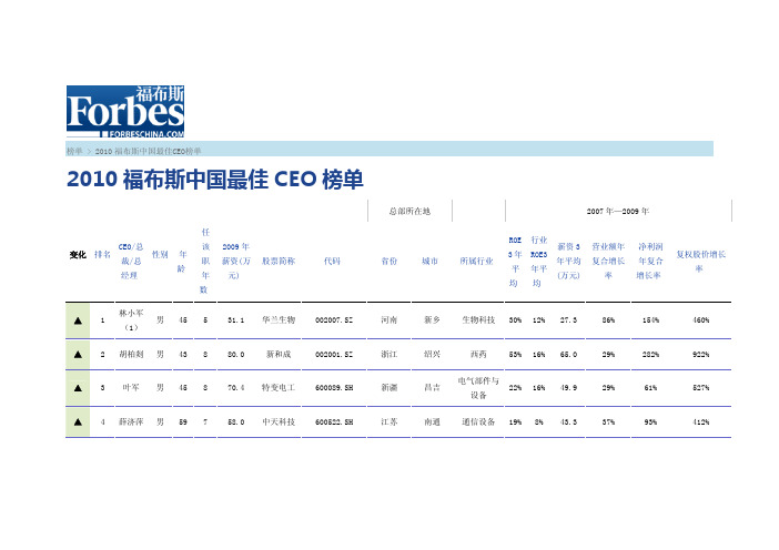 2010福布斯中国最佳CEO榜单