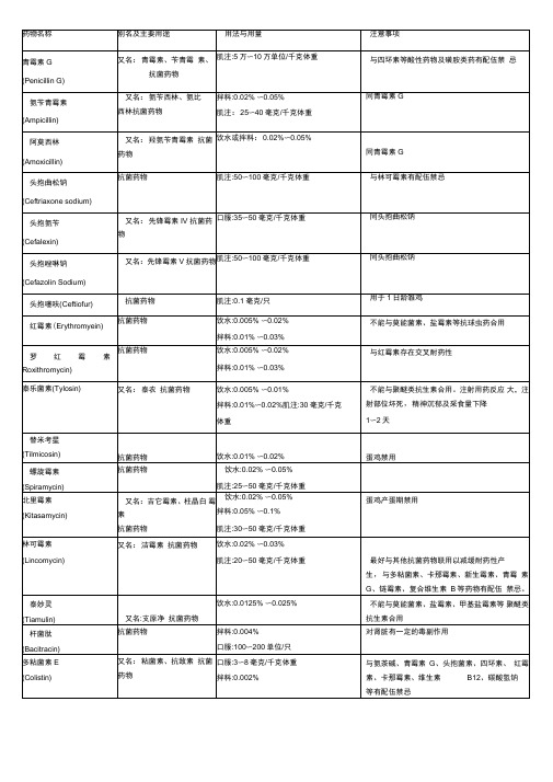 家禽常用药物用法用量配伍表