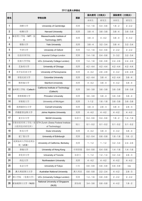 2012世界大学前100排名