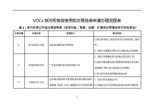 VOCs排污权有偿使用和交易各类申请办理流程表【模板】
