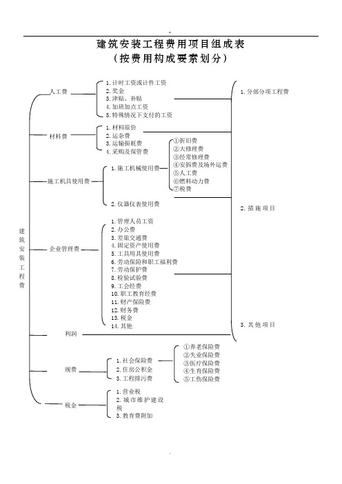 2019建筑安装工程费用项目组成(按费用构成要素划分)