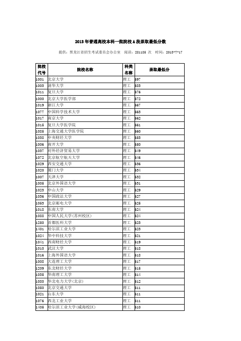 大学理工科院校黑龙江省录取分数排序