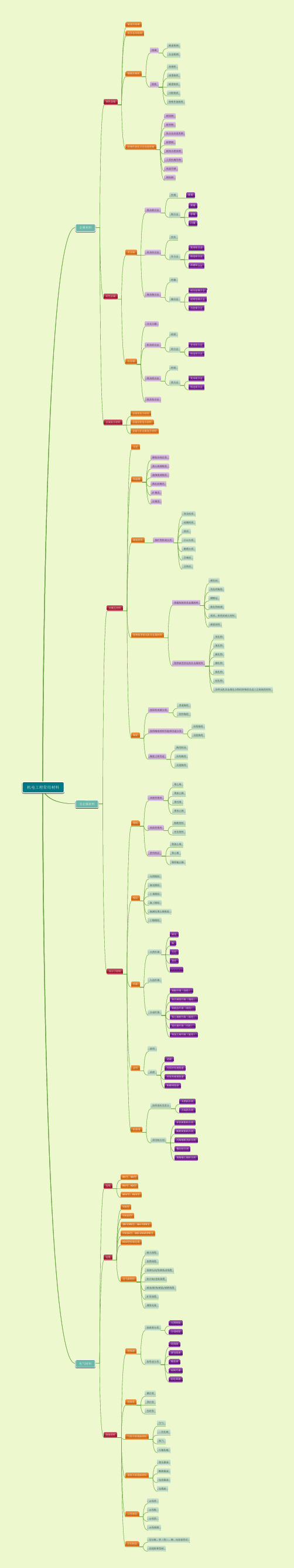 一建机电工程常用材料思维导图