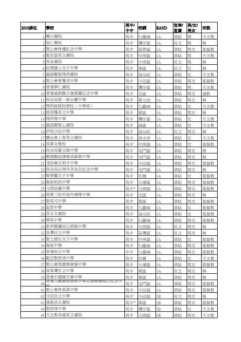 香港各中学概况