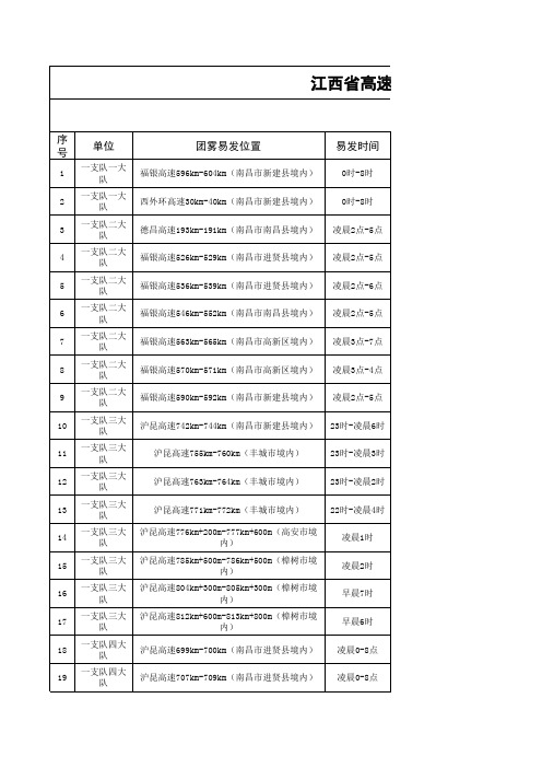 江西省高速公路大雾(含团雾)多发路段具体位置