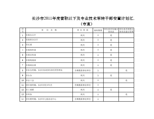 长沙市2011年度城区安置营职以下及专业技术军转干部安置计划汇总表.xls