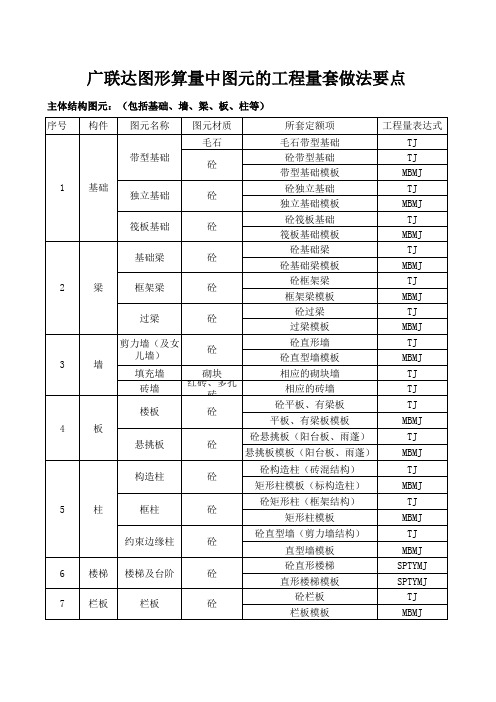 图形算量套做法工程量表达式要点