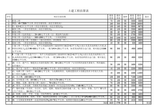土建工程估算表