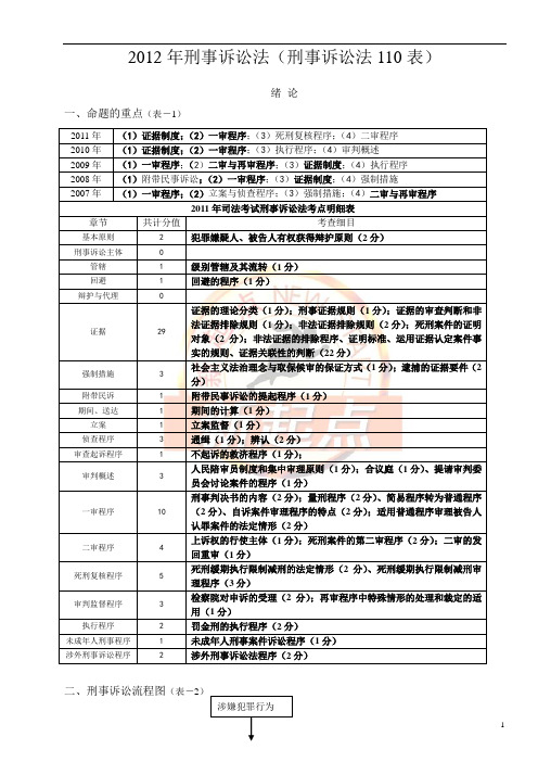 水朵考资【讲义】2012年新起点系统强化班刑诉-杨雄