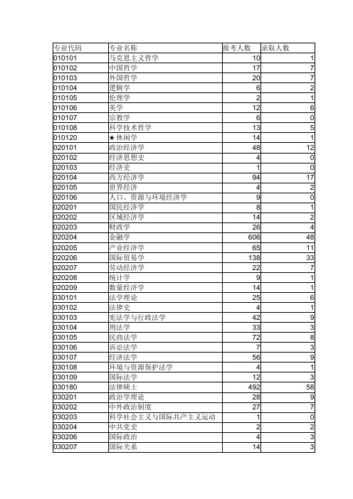2009年浙江大学硕士各专业报录比
