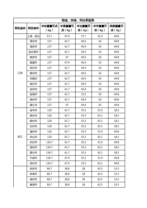 物流快递重量节点表