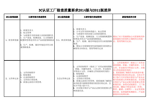 3C认证工厂检查质量要求2014版与2011版差异