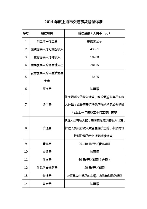 2014年度上海市交通事故损害赔偿标准