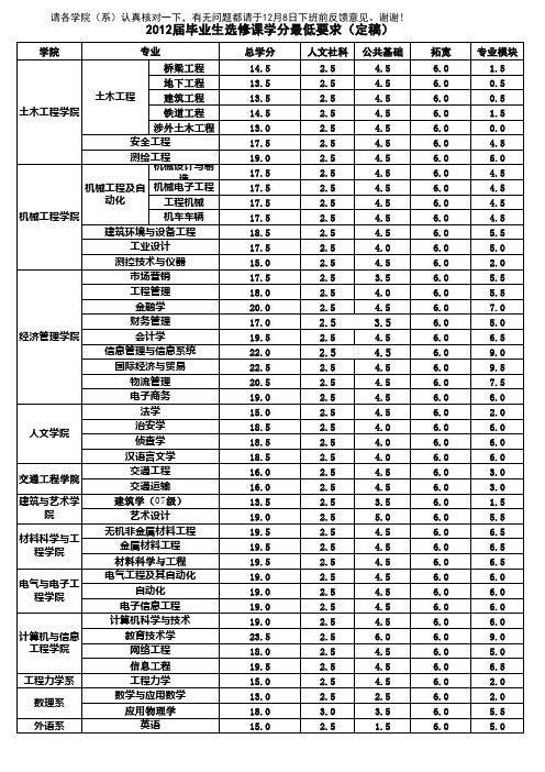 2012届毕业生选修学分要求(定稿)NEW