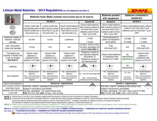 lithium_metal_batteries_regulations