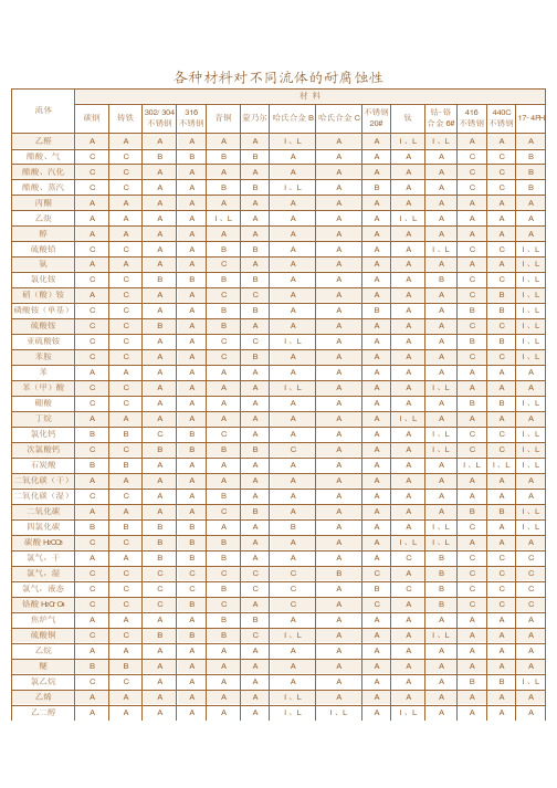 耐腐蚀材料选择表