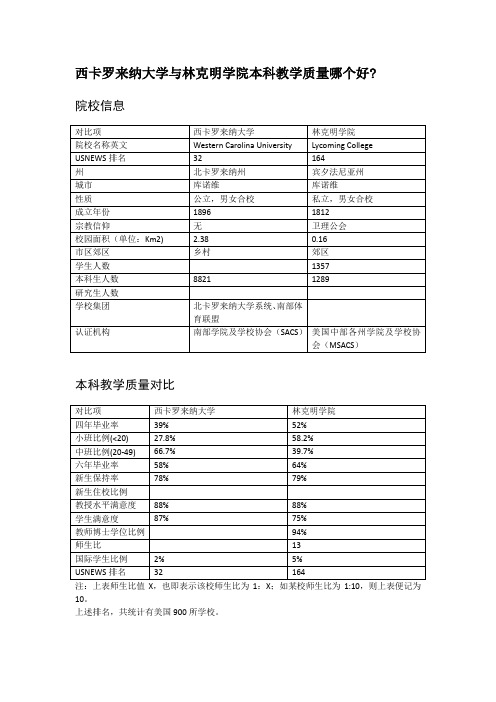 西卡罗来纳大学与林克明学院本科教学质量对比