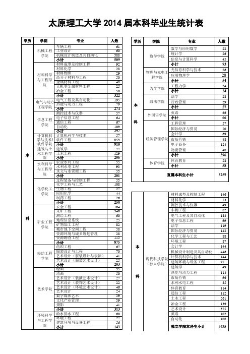 太原理工大学2014届本科生信息统计表