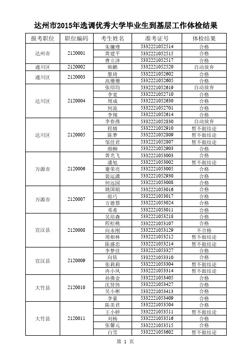 2015年选调优秀大学毕业生到基层工作体检结果