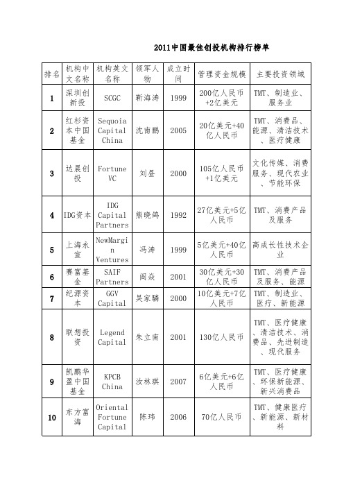 2011中国最佳创投机构排行榜单