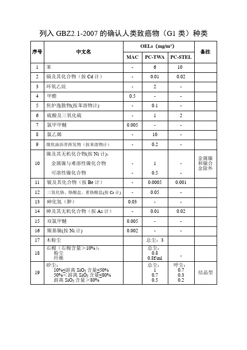列入GBZ2.1-2007的确认人类致癌物(G1)种类
