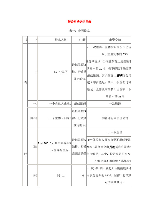 新公司法记忆图表